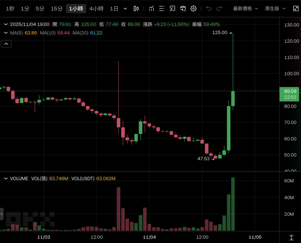 GIGGLE สกุลเงินมีมพุ่งสูงขึ้น 130%! คำพูดของ CZ ทำให้ตลาดเดือดพล่าน