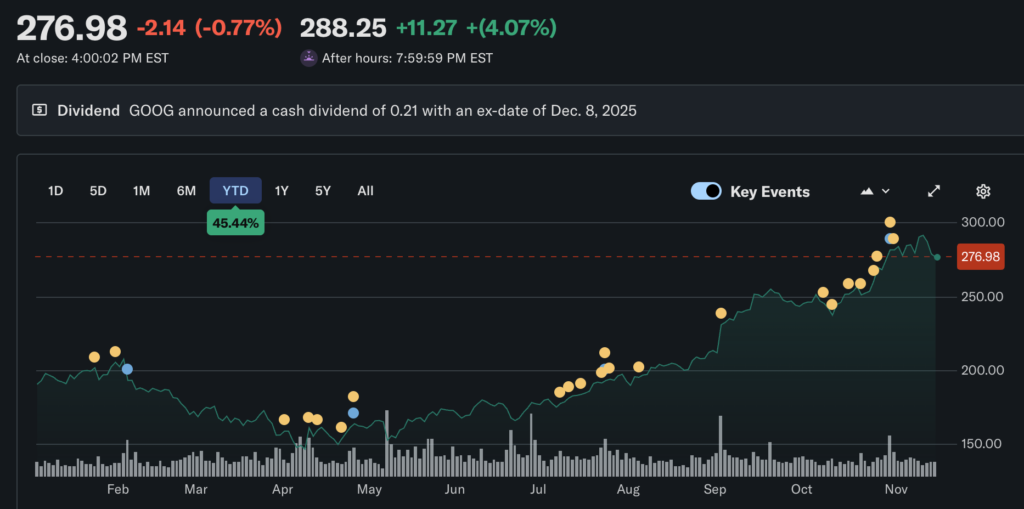 Buffett รอหกปีเพื่อซื้อ Google ในที่สุด! ด้วยการใช้จ่าย 4.3 พันล้านดอลลาร์สหรัฐ Alphabet กลายเป็นการถือครองรายใหญ่อันดับที่สิบของ Berkshire