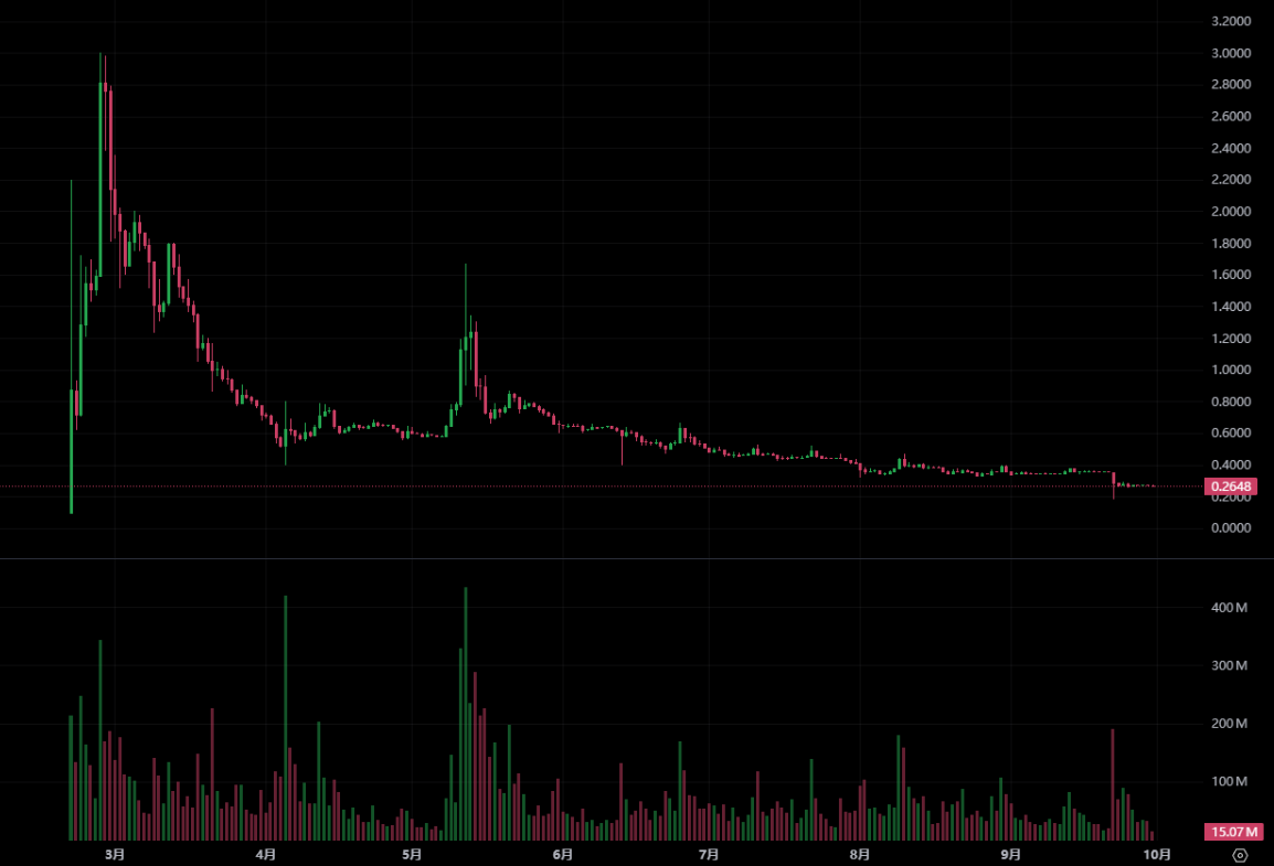 สกุลเงิน Pi ลดลง 30% สู่ระดับต่ำสุดเป็นประวัติการณ์! อดีตผู้บริหาร Pi Network กล่าวหาผู้ก่อตั้งว่า