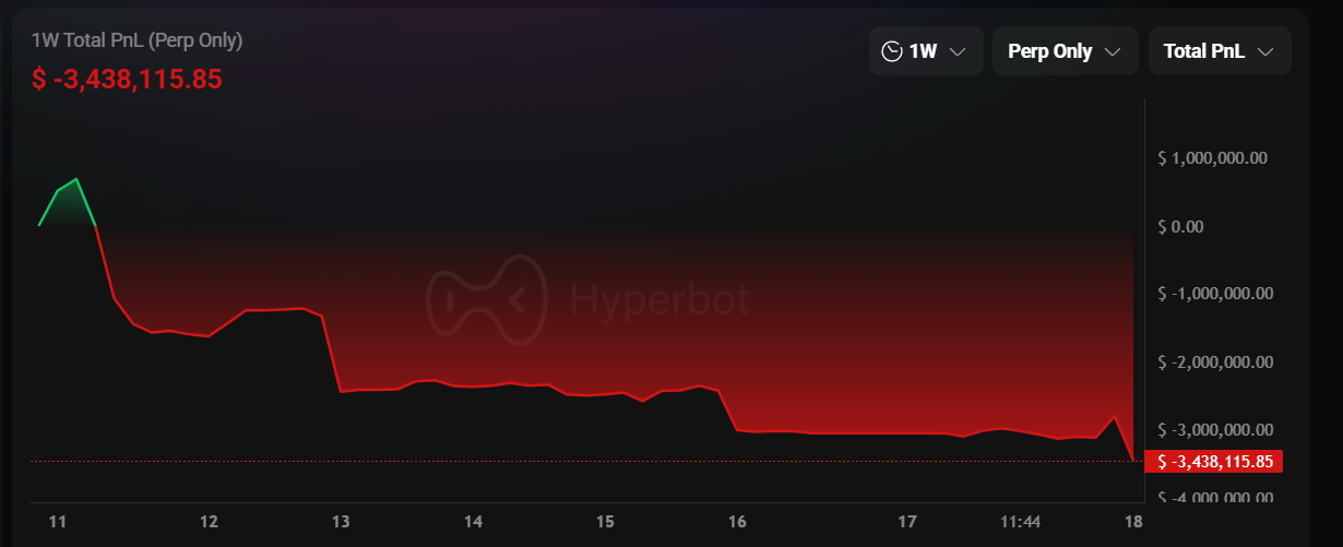 Bitcoin ร่วงลงต่ำกว่า $87,000 หลังจากที่สูงขึ้น และ Ethereum สูญเสีย $2,900! Brother Maji ยังคงยืนยาวและสูญเสีย 340 เป็นเวลาหนึ่งสัปดาห์หลายพันดอลลาร์