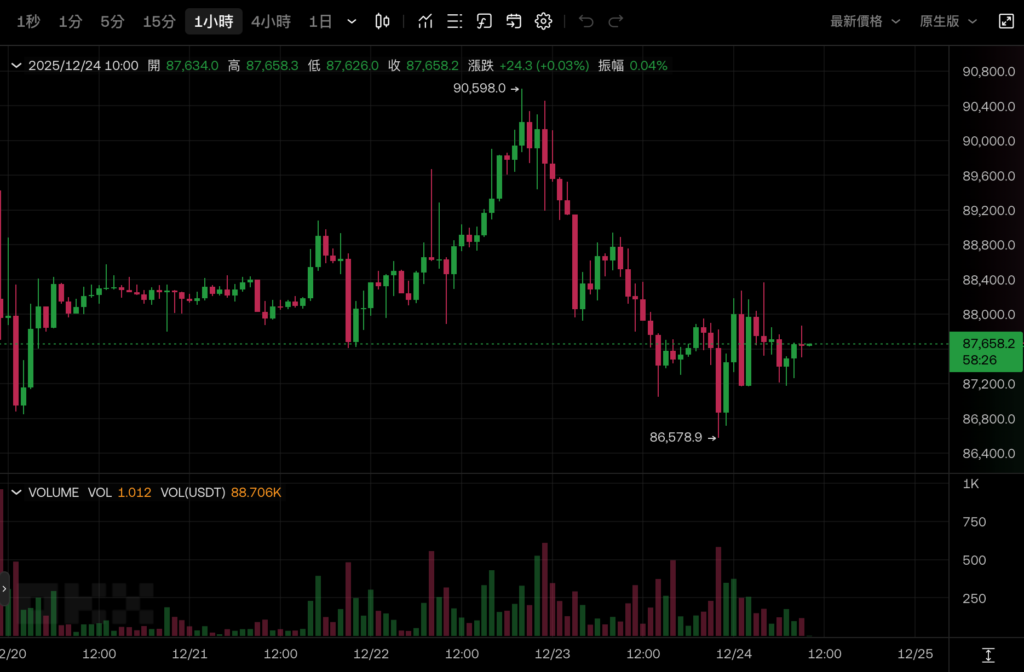 Bitcoin ลดลง 87,000 หุ้นเทคโนโลยีช่วยให้ S&P 500 ทำจุดสูงสุดใหม่ได้ และโอกาสที่จะไม่ปรับลดอัตราดอกเบี้ยในเดือนมกราคมปีหน้าเกิน 80%