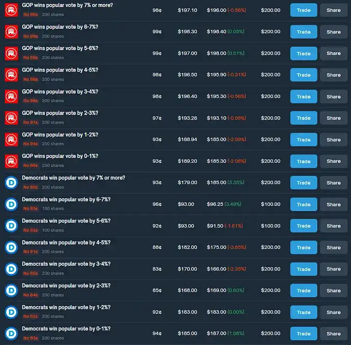 วิธีรับผลตอบแทน 40% ต่อปีด้วยการเก็งกำไรจาก Polymarket