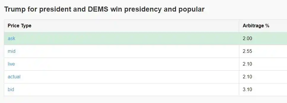 วิธีการเก็งกำไรผ่าน Polymarket บรรลุผลตอบแทน 40% ต่อปีผ่านการเก็งกำไร 