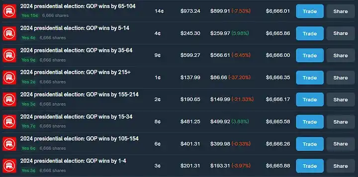 วิธีการเก็งกำไรผ่าน Polymarket บรรลุผลตอบแทน 40% ต่อปีผ่าน การเก็งกำไร? 