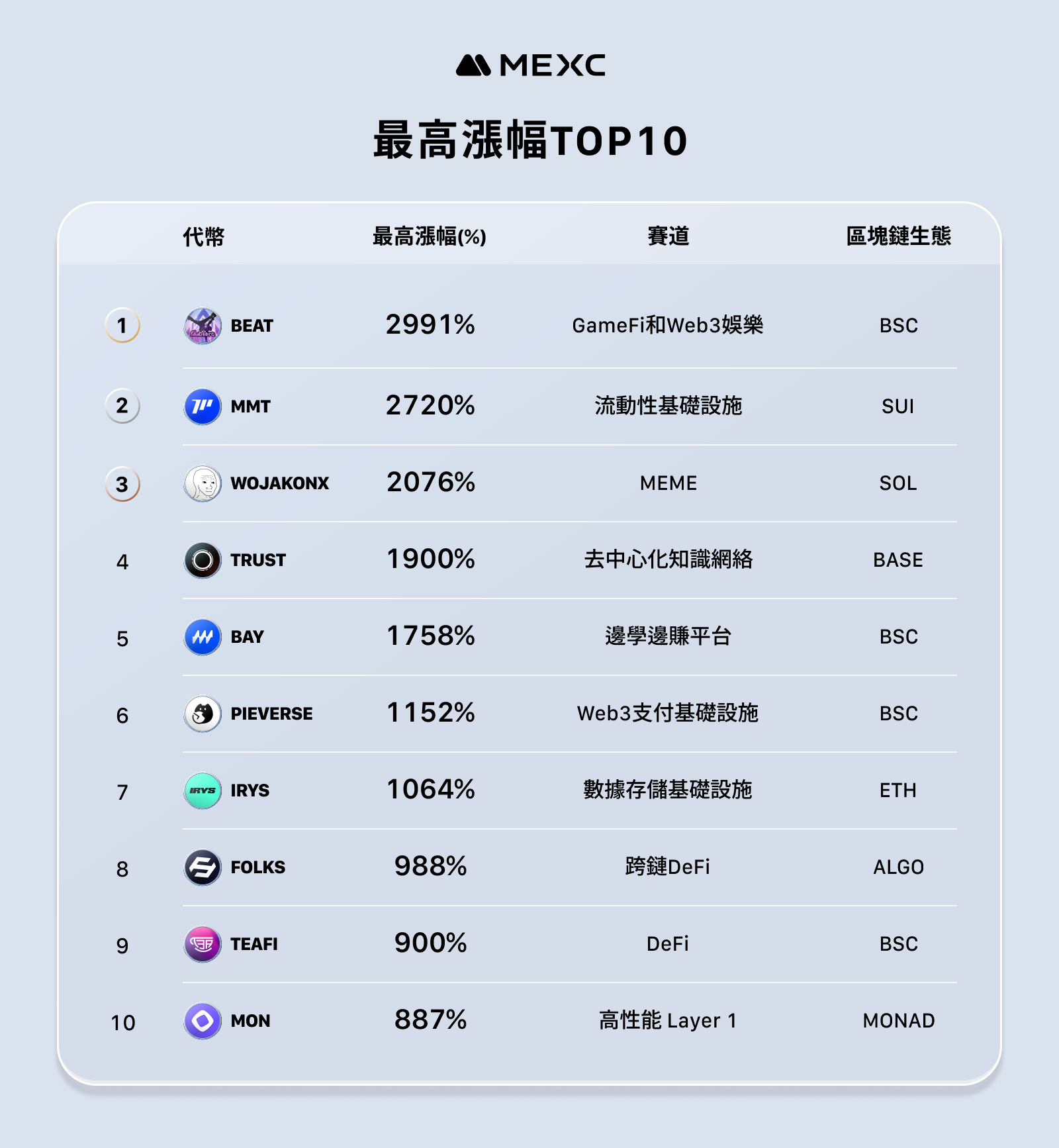 MEXC ประกาศรายงานการดำเนินงานในเดือนพฤศจิกายน - เพิ่มขึ้นโดยเฉลี่ยของโทเค็นที่เพิ่งเปิดตัวถึง 1329%