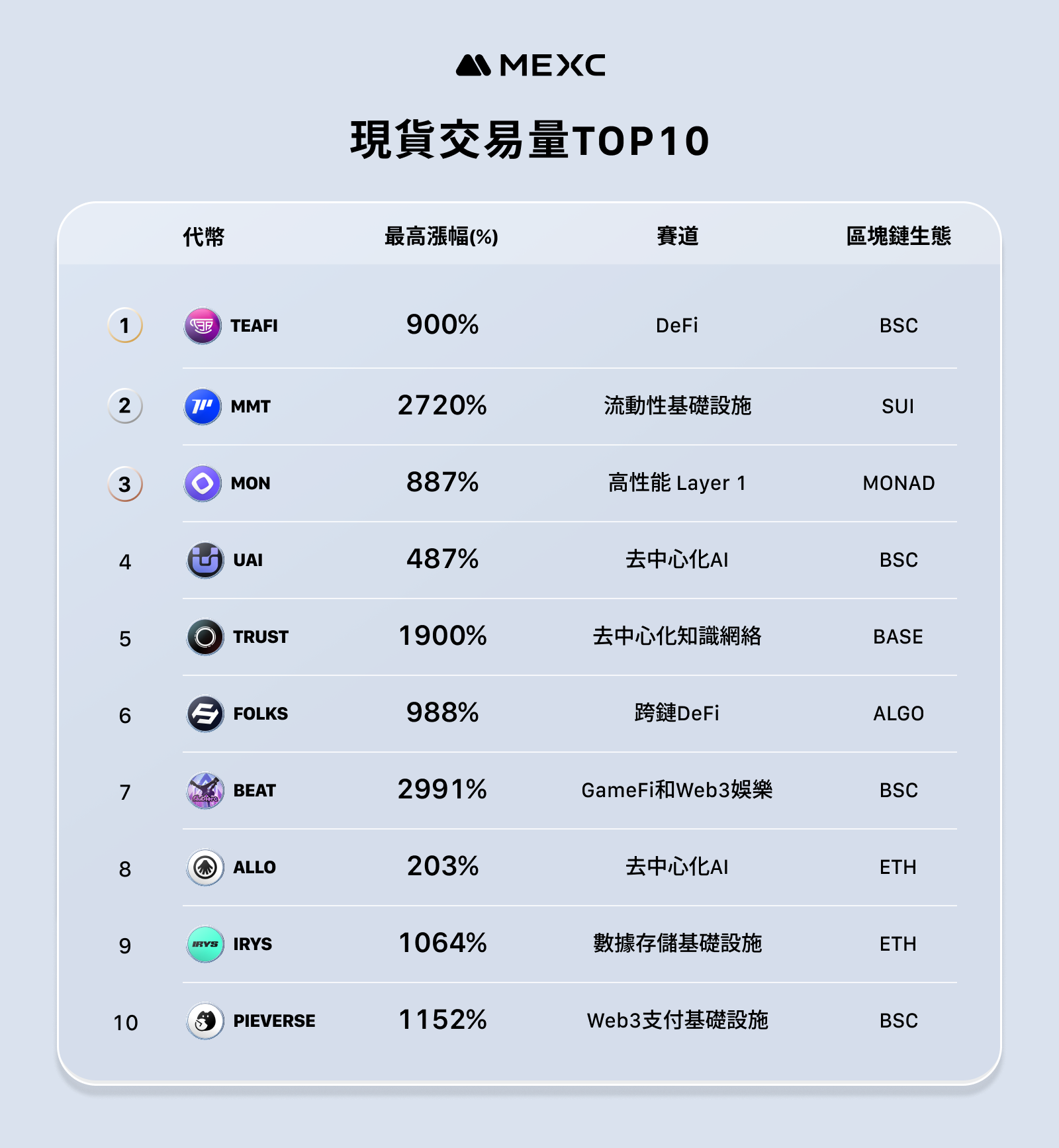 MEXC ประกาศรายงานการดำเนินงานในเดือนพฤศจิกายน - การเพิ่มขึ้นสูงสุดเฉลี่ยของโทเค็นที่เพิ่งเปิดตัวใหม่สูงถึง 1329%