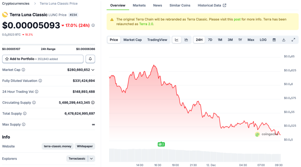 โดควอนถูกตัดสินจำคุก 15 ปี ผู้พิพากษา: ประโยคที่รุนแรงสามารถหยุดภัยพิบัติ LUNA มูลค่า 4 หมื่นล้านดอลลาร์ครั้งต่อไป