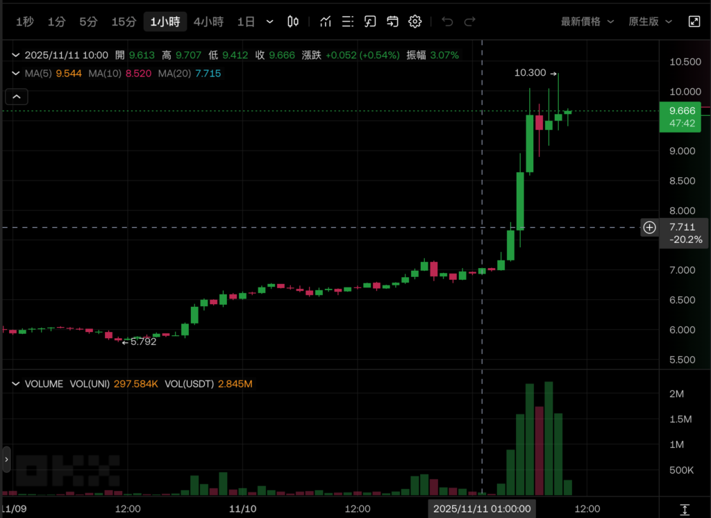 ข้อเสนอบล็อกบัสเตอร์ของ Uniswap: การเปิดใช้งานค่าธรรมเนียมโปรโตคอล, การเผาโทเค็น, การจัดโครงสร้างการกำกับดูแลใหม่, UNI เพิ่มขึ้นมากกว่า 40%